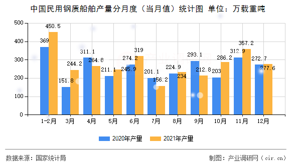 中國民用鋼質(zhì)船舶產(chǎn)量分月度（當月值）統(tǒng)計圖