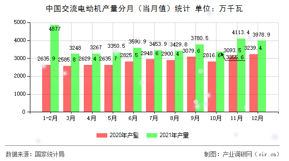 中國交流電動機(jī)產(chǎn)量分月（當(dāng)月值）統(tǒng)計(jì)