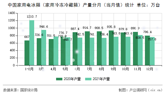 中國(guó)家用電冰箱（家用冷凍冷藏箱）產(chǎn)量分月（當(dāng)月值）統(tǒng)計(jì)