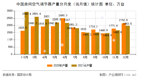 中國房間空氣調(diào)節(jié)器產(chǎn)量分月度（當(dāng)月值）統(tǒng)計圖