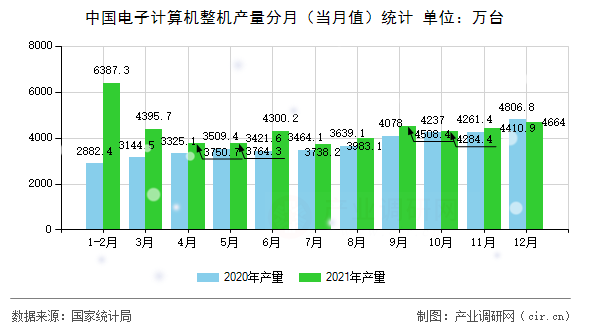 中國電子計算機整機產(chǎn)量分月（當(dāng)月值）統(tǒng)計