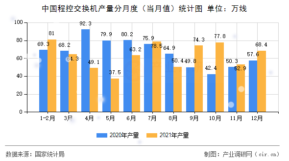 中國程控交換機產(chǎn)量分月度（當(dāng)月值）統(tǒng)計圖