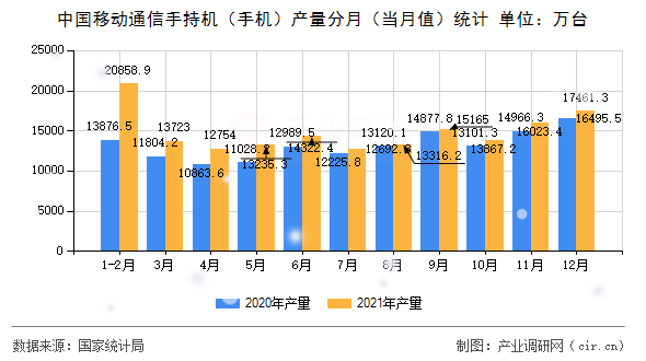 中國移動通信手持機(手機)產(chǎn)量分月(當月值)統(tǒng)計 中國移動通信手持機(手機)產(chǎn)量分月(當月值)統(tǒng)計