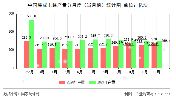中國(guó)集成電路產(chǎn)量分月度（當(dāng)月值）統(tǒng)計(jì)圖