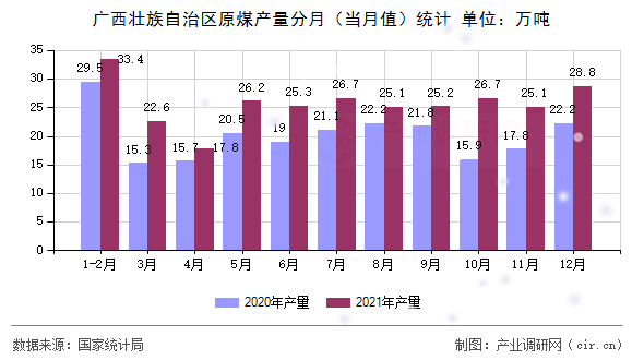 廣西壯族自治區(qū)原煤產(chǎn)量分月(當(dāng)月值)統(tǒng)計(jì) 廣西壯族自治區(qū)原煤產(chǎn)量分月(當(dāng)月值)統(tǒng)計(jì)