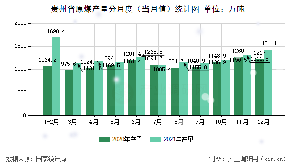 貴州省原煤產(chǎn)量分月度（當(dāng)月值）統(tǒng)計(jì)圖