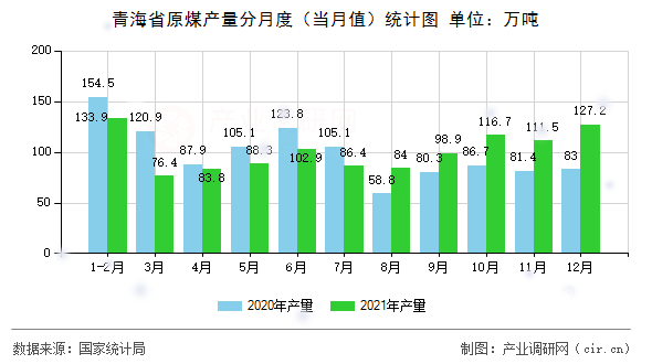 青海省原煤產(chǎn)量分月度（當(dāng)月值）統(tǒng)計圖