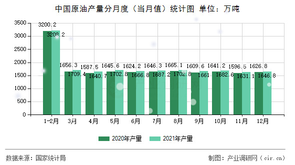 中國原油產(chǎn)量分月度（當月值）統(tǒng)計圖