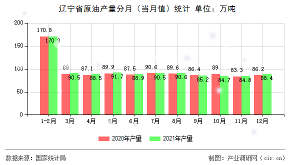 遼寧省原油產(chǎn)量分月(當(dāng)月值)統(tǒng)計 遼寧省原油產(chǎn)量分月(當(dāng)月值)統(tǒng)計