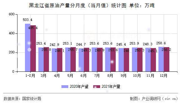 黑龍江省原油產(chǎn)量分月度（當月值）統(tǒng)計圖