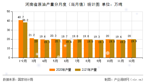 河南省原油產(chǎn)量分月度（當(dāng)月值）統(tǒng)計(jì)圖