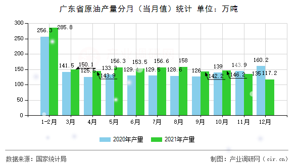 廣東省原油產(chǎn)量分月（當(dāng)月值）統(tǒng)計(jì)