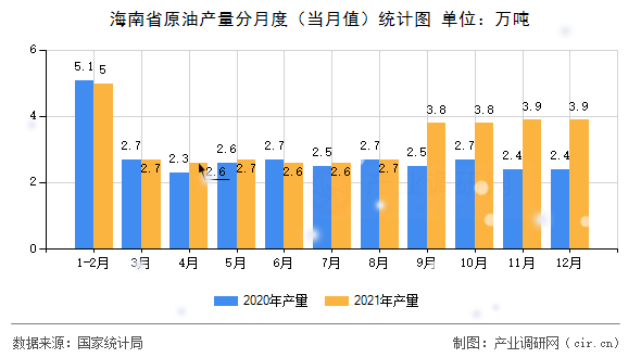 海南省原油產(chǎn)量分月度（當(dāng)月值）統(tǒng)計(jì)圖