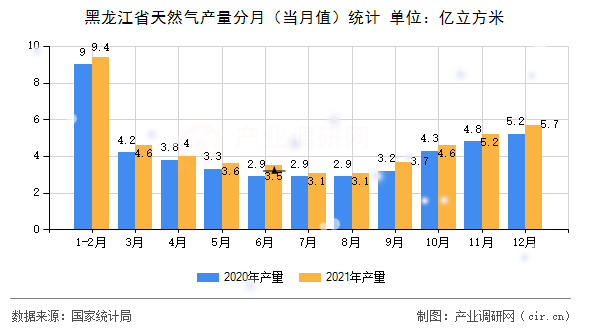 黑龍江省天然氣產(chǎn)量分月(當(dāng)月值)統(tǒng)計 黑龍江省天然氣產(chǎn)量分月(當(dāng)月值)統(tǒng)計