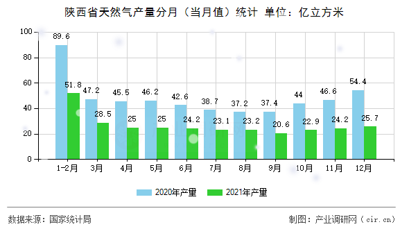 陜西省天然氣產(chǎn)量分月（當(dāng)月值）統(tǒng)計