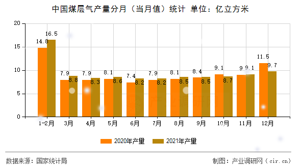 中國煤層氣產(chǎn)量分月（當(dāng)月值）統(tǒng)計(jì)