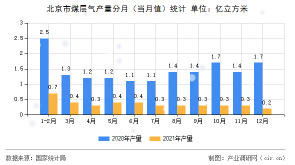 北京市煤層氣產(chǎn)量分月（當(dāng)月值）統(tǒng)計(jì)