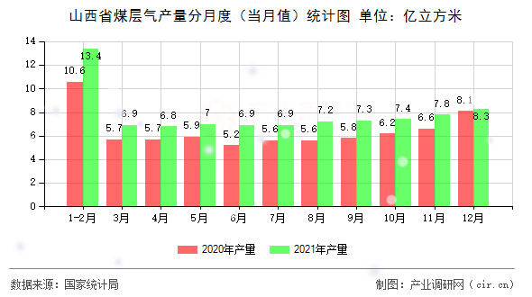 山西省煤層氣產量分月度(當月值)統(tǒng)計圖 山西省煤層氣產量分月度(當月值)統(tǒng)計圖