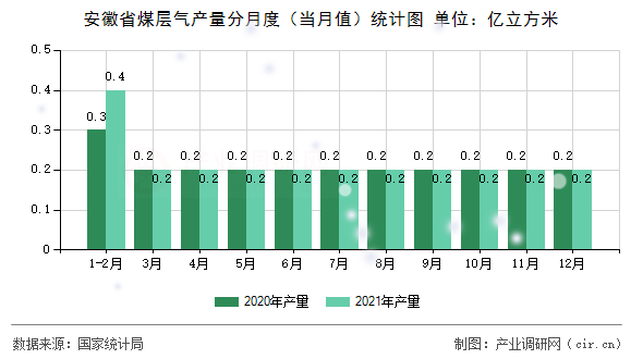 安徽省煤層氣產(chǎn)量分月度（當(dāng)月值）統(tǒng)計圖