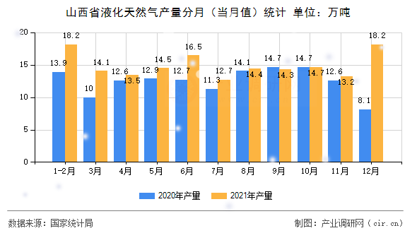 山西省液化天然氣產(chǎn)量分月（當(dāng)月值）統(tǒng)計