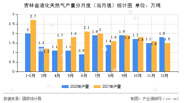 吉林省液化天然氣產(chǎn)量分月度（當(dāng)月值）統(tǒng)計(jì)圖