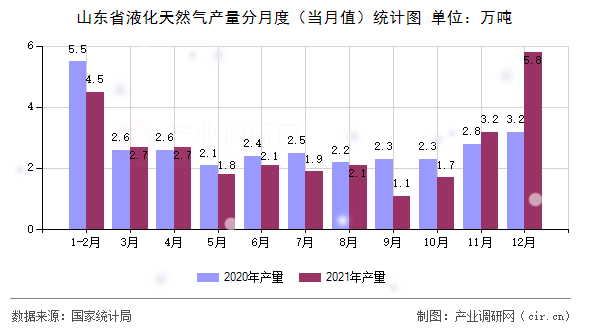 山東省液化天然氣產(chǎn)量分月度（當(dāng)月值）統(tǒng)計(jì)圖