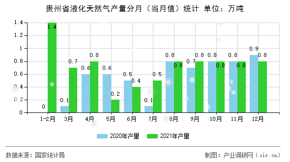 貴州省液化天然氣產(chǎn)量分月（當(dāng)月值）統(tǒng)計(jì)