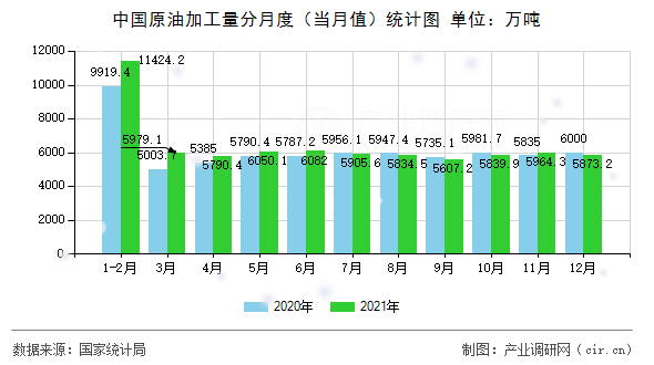 中國(guó)原油加工量分月度（當(dāng)月值）統(tǒng)計(jì)圖