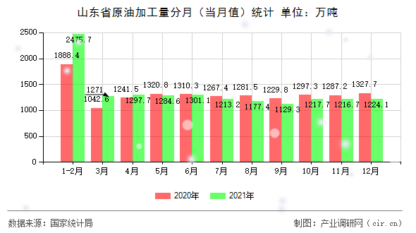 山東省原油加工量分月（當月值）統(tǒng)計
