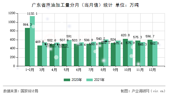廣東省原油加工量分月(當(dāng)月值)統(tǒng)計(jì) 廣東省原油加工量分月(當(dāng)月值)統(tǒng)計(jì)