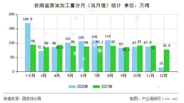 云南省原油加工量分月（當月值）統(tǒng)計