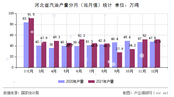 河北省汽油產(chǎn)量分月（當月值）統(tǒng)計