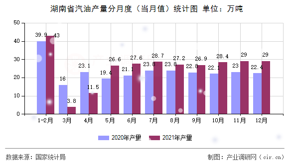 湖南省汽油產(chǎn)量分月度(當月值)統(tǒng)計圖 湖南省汽油產(chǎn)量分月度(當月值)統(tǒng)計圖