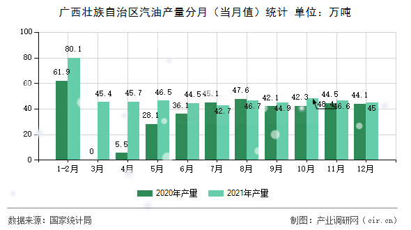 廣西壯族自治區(qū)汽油產(chǎn)量分月（當(dāng)月值）統(tǒng)計