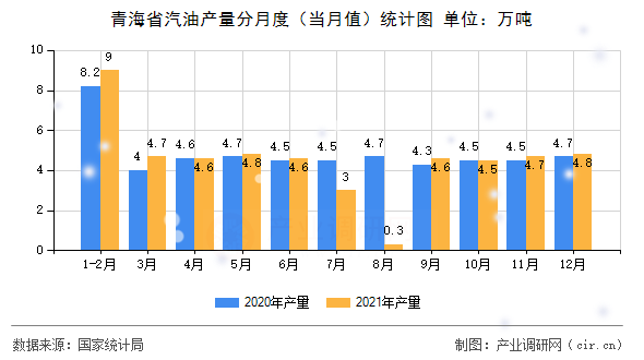 青海省汽油產(chǎn)量分月度（當(dāng)月值）統(tǒng)計圖