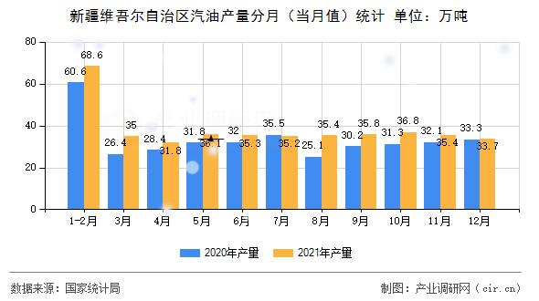 新疆維吾爾自治區(qū)汽油產(chǎn)量分月(當(dāng)月值)統(tǒng)計(jì) 新疆維吾爾自治區(qū)汽油產(chǎn)量分月(當(dāng)月值)統(tǒng)計(jì)