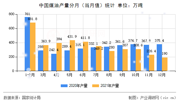 中國煤油產量分月（當月值）統(tǒng)計
