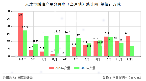 天津市煤油產(chǎn)量分月度（當(dāng)月值）統(tǒng)計圖