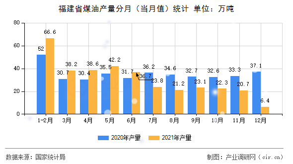 福建省煤油產(chǎn)量分月（當月值）統(tǒng)計