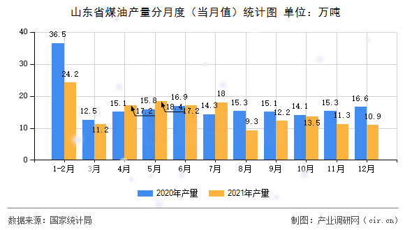 山東省煤油產量分月度（當月值）統(tǒng)計圖