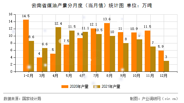 云南省煤油產(chǎn)量分月度(當(dāng)月值)統(tǒng)計圖 云南省煤油產(chǎn)量分月度(當(dāng)月值)統(tǒng)計圖