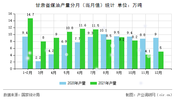 甘肅省煤油產(chǎn)量分月（當(dāng)月值）統(tǒng)計(jì)