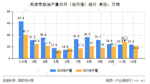 天津市柴油產(chǎn)量分月(當月值)統(tǒng)計 天津市柴油產(chǎn)量分月(當月值)統(tǒng)計