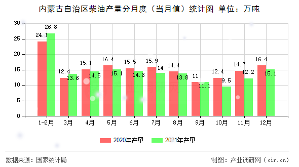 內蒙古自治區(qū)柴油產量分月度（當月值）統(tǒng)計圖