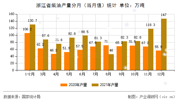 浙江省柴油產(chǎn)量分月(當(dāng)月值)統(tǒng)計(jì) 浙江省柴油產(chǎn)量分月(當(dāng)月值)統(tǒng)計(jì)