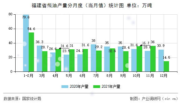 福建省柴油產(chǎn)量分月度(當(dāng)月值)統(tǒng)計(jì)圖 福建省柴油產(chǎn)量分月度(當(dāng)月值)統(tǒng)計(jì)圖