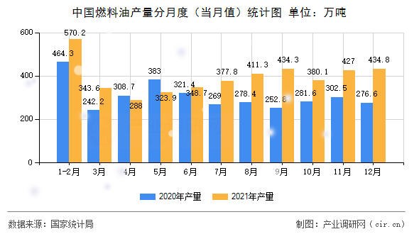 中國(guó)燃料油產(chǎn)量分月度(當(dāng)月值)統(tǒng)計(jì)圖 中國(guó)燃料油產(chǎn)量分月度(當(dāng)月值)統(tǒng)計(jì)圖