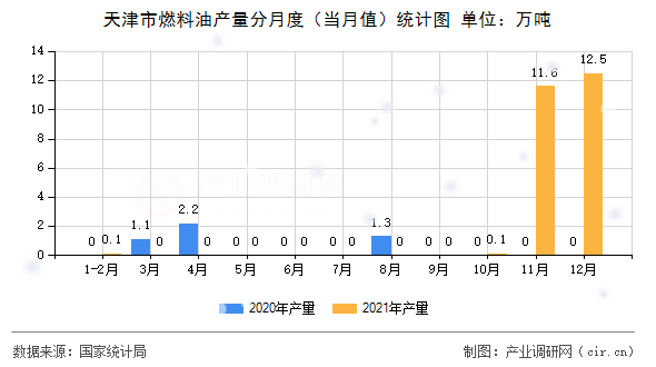天津市燃料油產(chǎn)量分月度（當(dāng)月值）統(tǒng)計圖
