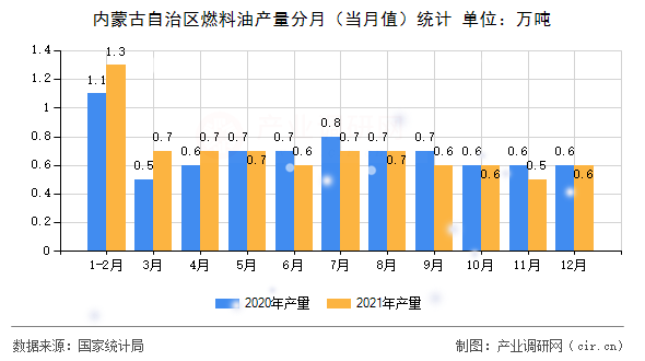 內(nèi)蒙古自治區(qū)燃料油產(chǎn)量分月（當(dāng)月值）統(tǒng)計