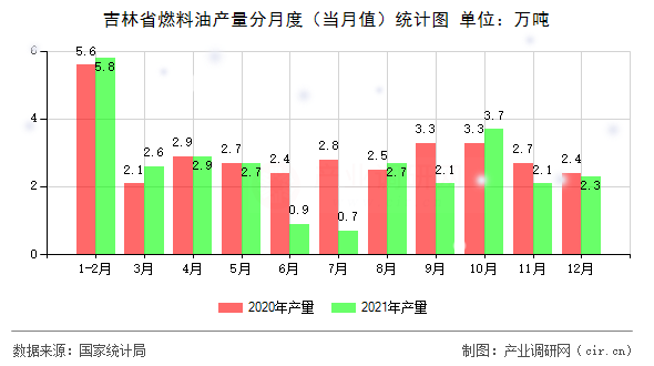 吉林省燃料油產(chǎn)量分月度（當(dāng)月值）統(tǒng)計(jì)圖